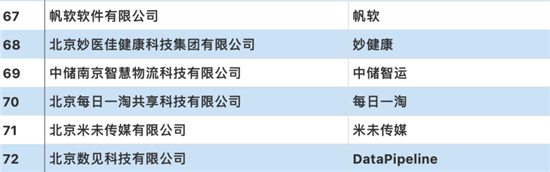 聚焦創(chuàng)新、賦能發(fā)展，帆軟入選“2019創(chuàng)新互聯(lián)網(wǎng)企業(yè)TOP100”榜單