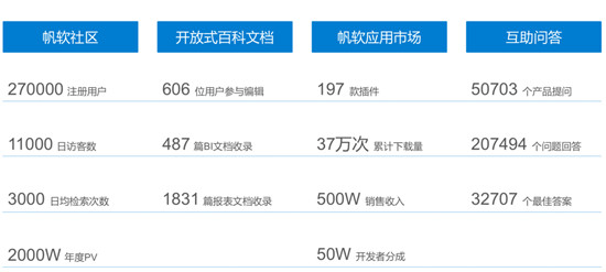 聚焦創(chuàng)新、賦能發(fā)展，帆軟入選“2019創(chuàng)新互聯(lián)網(wǎng)企業(yè)TOP100”榜單