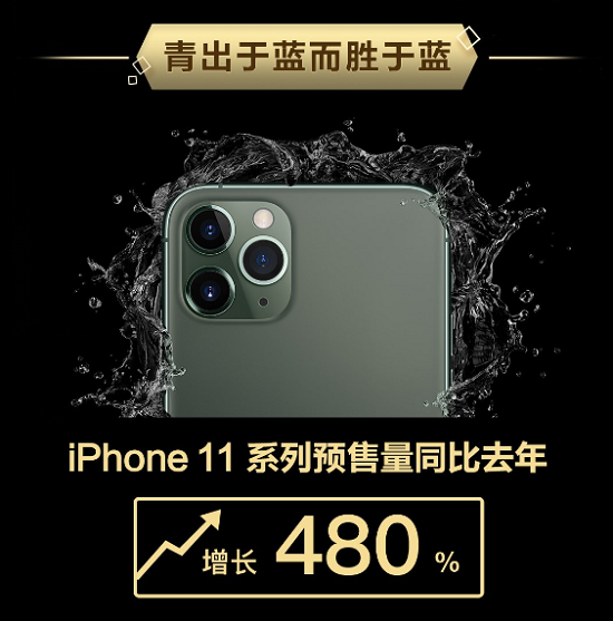 這屆iPhone真香！iPhone 11系列京東預售銷量增長480%