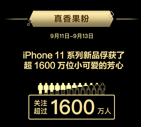 這屆iPhone真香！iPhone 11系列京東預售銷量增長480%