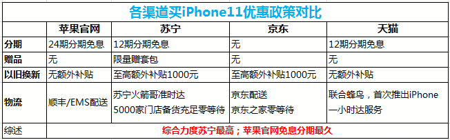 iPhone11開售倒計時，國內(nèi)四大平臺在哪買最劃算？
