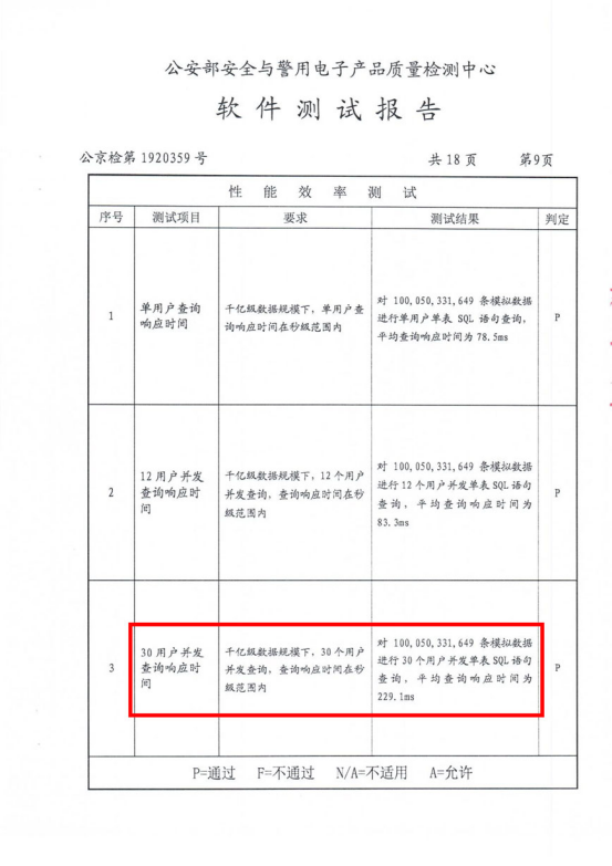 千億級(jí)數(shù)據(jù)毫秒響應(yīng)！睿帆科技數(shù)據(jù)庫(kù)“雪球DB”獲公安部認(rèn)可