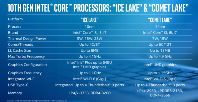 Ice Lake、Comet Lake同臺(tái)，你需要一份十代酷睿筆記本選購指南