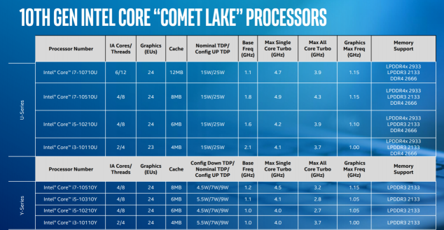 Ice Lake、Comet Lake同臺(tái)，你需要一份十代酷睿筆記本選購指南