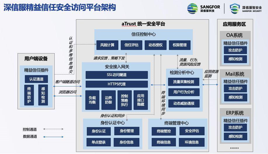 零信任太難，不如看看深信服的精益信任！