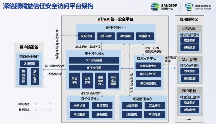 零信任太難，不如看看深信服的精益信任！