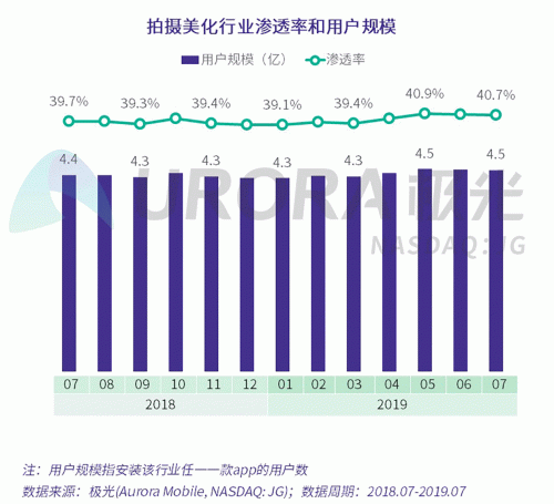 極光：Faceu激萌7月底滲透率達9.6%，7月MAU超9000萬