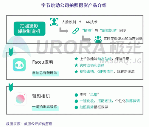 極光：Faceu激萌7月底滲透率達9.6%，7月MAU超9000萬
