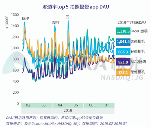 極光：Faceu激萌7月底滲透率達9.6%，7月MAU超9000萬