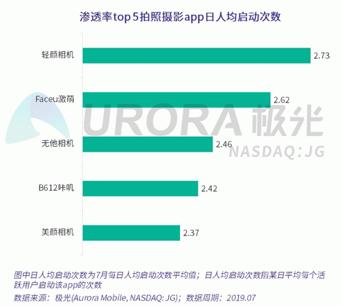 極光：Faceu激萌7月底滲透率達9.6%，7月MAU超9000萬