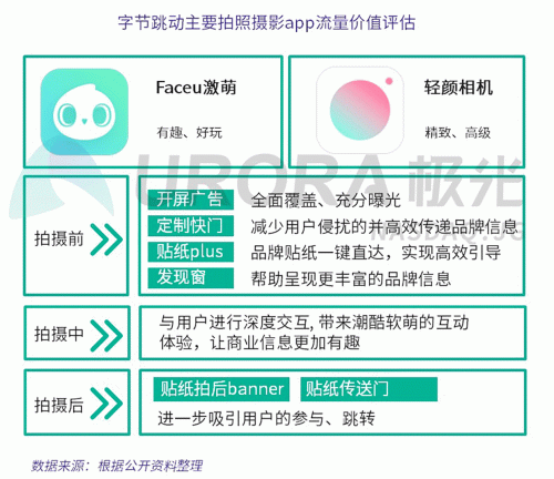 極光：Faceu激萌7月底滲透率達9.6%，7月MAU超9000萬