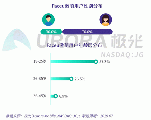 極光：Faceu激萌7月底滲透率達9.6%，7月MAU超9000萬