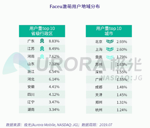 極光：Faceu激萌7月底滲透率達9.6%，7月MAU超9000萬