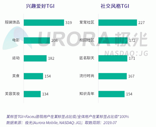 極光：Faceu激萌7月底滲透率達9.6%，7月MAU超9000萬