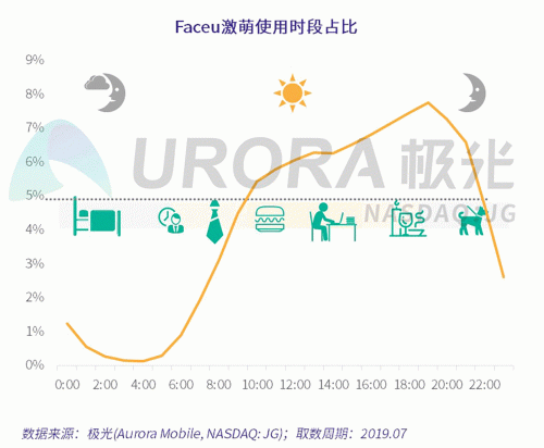 極光：Faceu激萌7月底滲透率達9.6%，7月MAU超9000萬