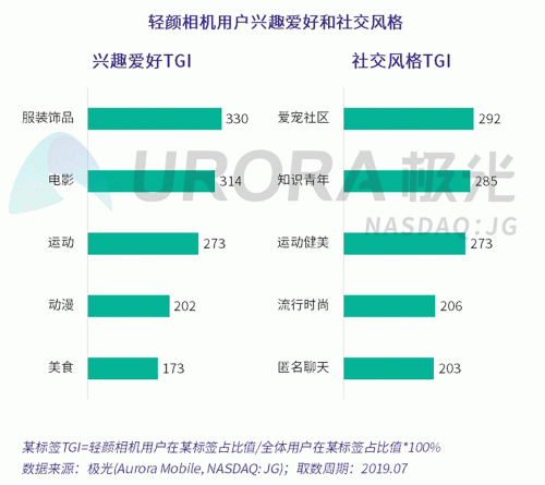極光：Faceu激萌7月底滲透率達9.6%，7月MAU超9000萬