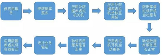 贛州銀行遇上藍(lán)鯨，23套業(yè)務(wù)災(zāi)備演練切換不到30分鐘！