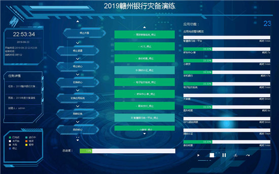 贛州銀行遇上藍(lán)鯨，23套業(yè)務(wù)災(zāi)備演練切換不到30分鐘！