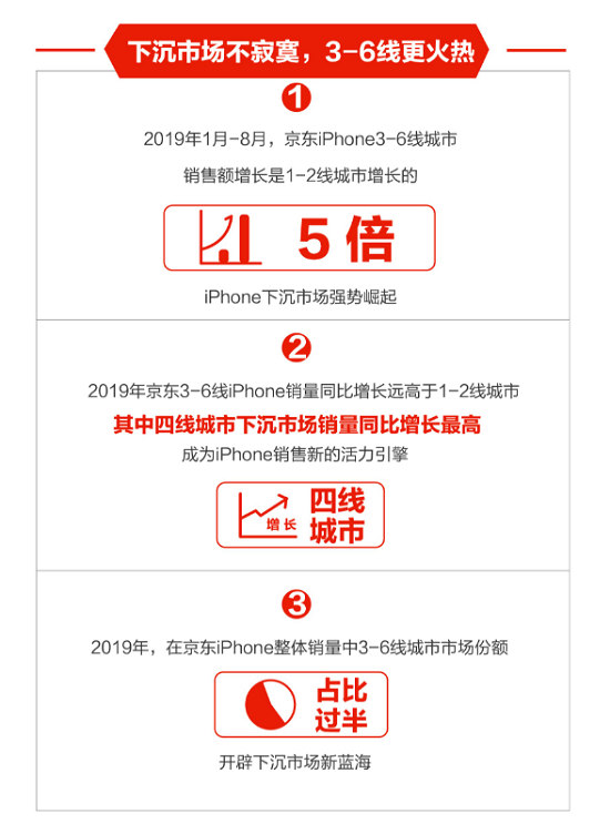 下沉市場(chǎng)飛漲、年輕用戶暴增，京東助力Apple新品9.20現(xiàn)貨首發(fā)