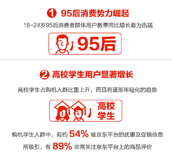 下沉市場(chǎng)飛漲、年輕用戶暴增，京東助力Apple新品9.20現(xiàn)貨首發(fā)