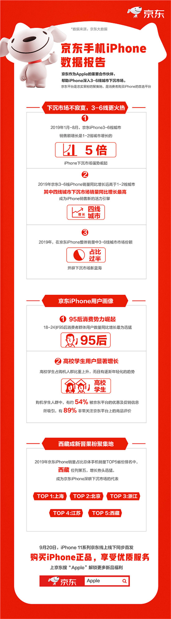 下沉市場(chǎng)飛漲、年輕用戶暴增，京東助力Apple新品9.20現(xiàn)貨首發(fā)