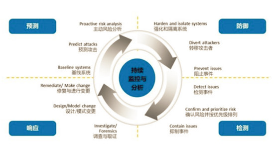 上海萬雍科技股份有限公司協(xié)辦2019年國家網絡安全宣傳周上?；顒又匾终搲?/></p><p>?</p><p>萬雍安全托管服務遵從自適應安全架構，重點強調<strong>人機共智</strong>，在安全風險全面評估，防御能力整體提升的基礎上，以資產為核心，弱點管理和安全事件檢測和響應為主線，持續(xù)監(jiān)控企業(yè)安全風險狀況的同時，配合企業(yè)安全業(yè)務流程，將技術、流程、人進行有機的結合，確保企業(yè)<strong>網絡信息安全閉環(huán)</strong>。</p><p align=