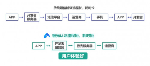 極光一鍵登錄：流量大都被BAT和頭條搶占了，為什么有些app注冊還是這么繁瑣？