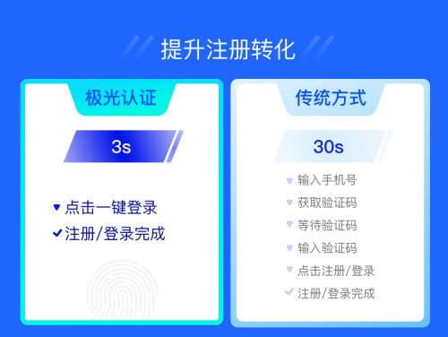 極光一鍵登錄：流量大都被BAT和頭條搶占了，為什么有些app注冊還是這么繁瑣？