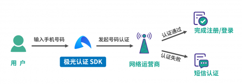 極光一鍵登錄：流量大都被BAT和頭條搶占了，為什么有些app注冊還是這么繁瑣？