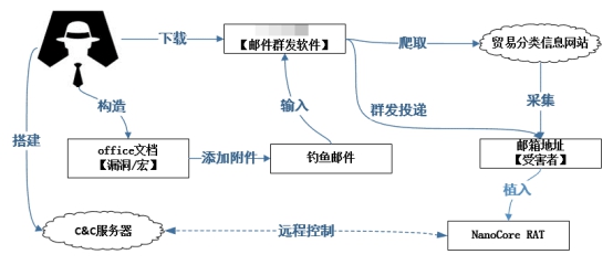 騰訊安全：每天數(shù)千封“毒”郵件襲擊制造業(yè)，廣東成“商貿(mào)信”病毒重災(zāi)區(qū)