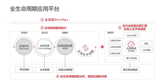 華為云首發(fā)全生命周期應(yīng)用平臺(tái)，四大能力解決政企上云五大難題