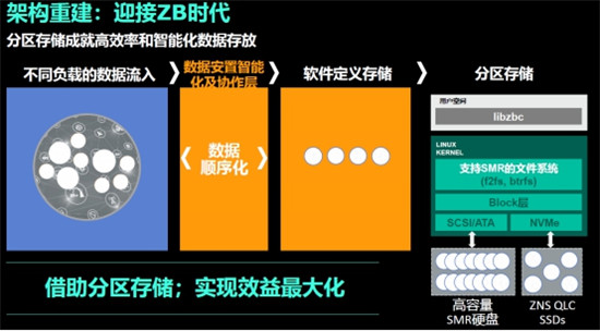 什么樣的數(shù)據(jù)架構(gòu)才能滿足ZB時(shí)代數(shù)據(jù)存儲需求？