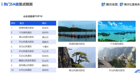 騰訊地圖發(fā)布2019國慶出行大數(shù)據(jù)預(yù)測,十一出游不“添堵”