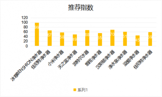 最受關(guān)注的凈水器哪個(gè)牌子好呢？看看2018國(guó)際最新凈水器十大排名吧！