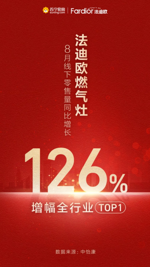 增幅高達(dá)126%，法迪歐燃?xì)庠?月線下零售量領(lǐng)漲行業(yè)