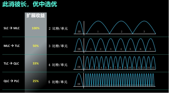 西部數(shù)據(jù)：ZB時代的存儲挑戰(zhàn)與應對