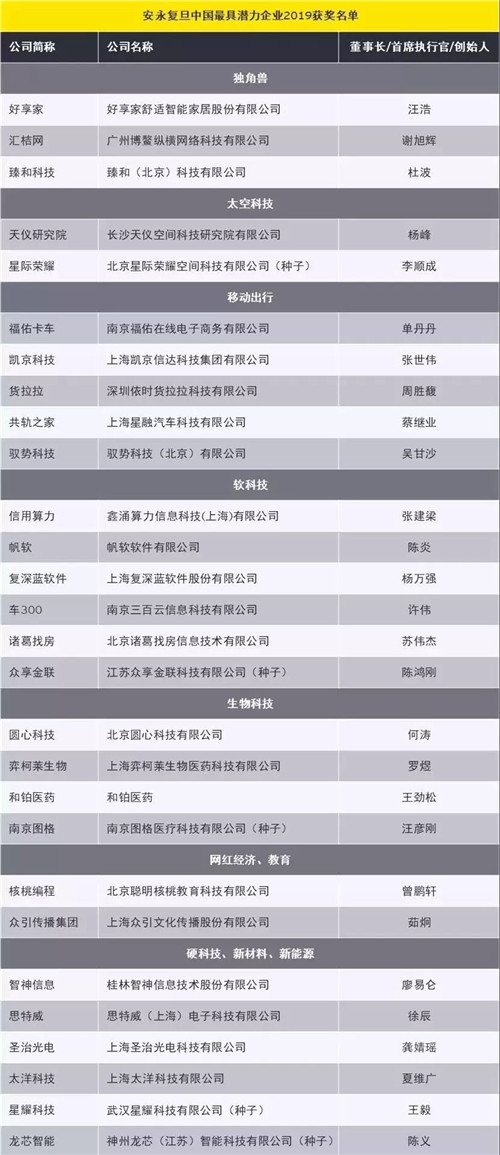 帆軟入選“安永復(fù)旦中國(guó)最具潛力企業(yè)2019”榜單