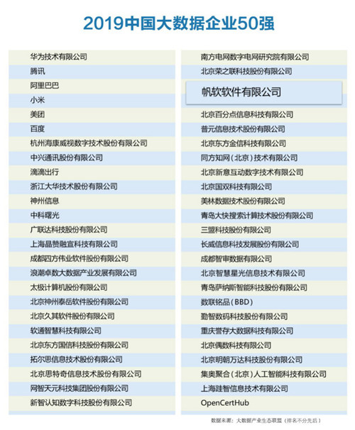 帆軟蟬聯(lián)“中國大數(shù)據(jù)企業(yè)50強”，成唯一連續(xù)上榜江蘇企業(yè)