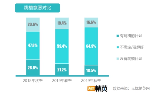 無憂精英網(wǎng)發(fā)布2019年秋季跳槽意愿報告