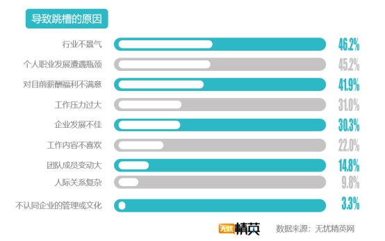 無憂精英網(wǎng)發(fā)布2019年秋季跳槽意愿報告