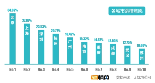 無憂精英網(wǎng)發(fā)布2019年秋季跳槽意愿報告