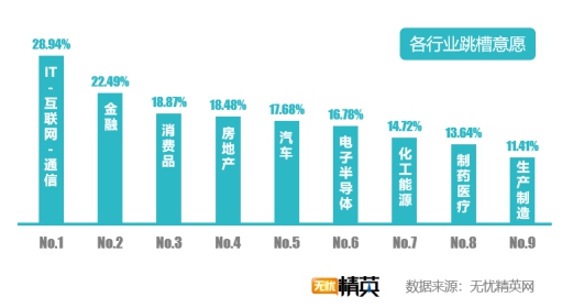 無憂精英網(wǎng)發(fā)布2019年秋季跳槽意愿報告