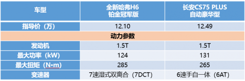 同為10萬級SUV，全新哈弗H6鉑金版竟吊打長安CS75 PLUS！