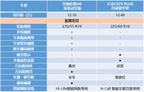 同為10萬級SUV，全新哈弗H6鉑金版竟吊打長安CS75 PLUS！