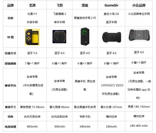 手游手柄哪家強(qiáng) 各品牌主流單手手柄評(píng)測(cè)對(duì)比