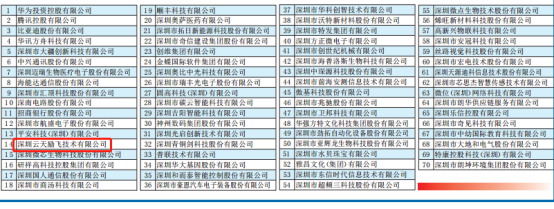 華為、騰訊、云天勵(lì)飛等入選“深圳創(chuàng)新企業(yè)70強(qiáng)”榜單