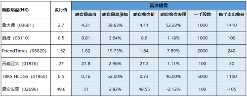 還沒開盤就暴漲50% 魯大師在富途證券的暗盤交易為何這么猛？