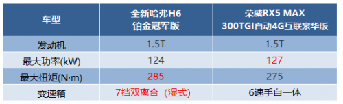 同是10萬級熱門SUV，全新哈弗H6和榮威RX5 MAX怎么選更劃算？