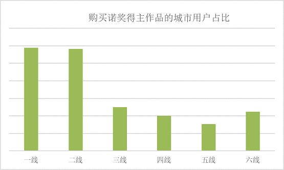 京東：諾貝爾文學(xué)獎(jiǎng)揭曉后20分鐘 獲獎(jiǎng)作家作品銷量是前一周600倍