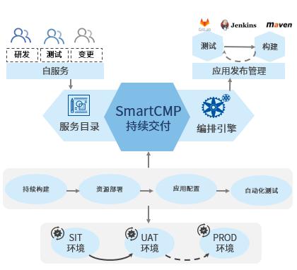 騫云SmartCMP5.2正式發(fā)布，深耕云服務(wù)自動化！